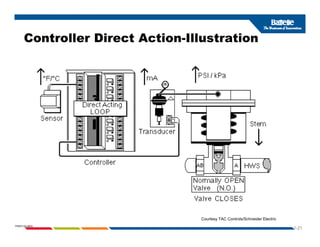 Controller Direct Action-Illustration
1-21
PNWD-SA-8834
Courtesy TAC Controls/Schneider Electric
 