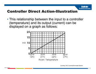 Controller Direct Action-Illustration
• This relationship between the input to a controller
(temperature) and its output (current) can be
(temperature) and its output (current) can be
displayed on a graph as follows:
1-22
PNWD-SA-8834
Courtesy TAC Controls/Schneider Electric
 