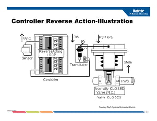 Controller Reverse Action-Illustration
Controller Reverse Action Illustration
1-23
PNWD-SA-8834
Courtesy TAC Controls/Schneider Electric
 