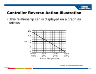 Controller Reverse Action-Illustration
Controller Reverse Action Illustration
• This relationship can is displayed on a graph as
follows:
follows:
1-24
PNWD-SA-8834
Courtesy TAC Controls/Schneider Electric
 