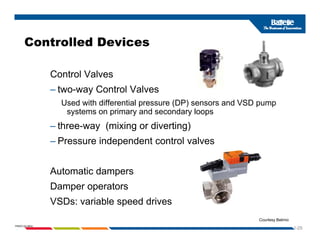 Controlled Devices
Controlled Devices
Control Valves
Control Valves
– two-way Control Valves
Used with differential pressure (DP) sensors and VSD pump
systems on primary and secondary loops
– three-way (mixing or diverting)
Press re independent control al es
– Pressure independent control valves
Automatic dampers
Automatic dampers
Damper operators
VSDs: variable speed drives
1-25
PNWD-SA-8834
VSDs: variable speed drives
Courtesy Belimo
 