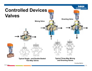 Controlled Devices
Valves
Mixing Valve
Diverting Valve
g
T i l Th W Mi i
1-26
PNWD-SA-8834
Typical Three-Way Mixing
and Diverting Valves
Typical Single - and Double-Seated
Two-Way Valves
Courtesy Belimo
 