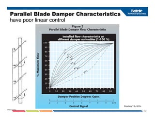 Parallel Blade Damper Characteristics
have poor linear control
p
1-32
PNWD-SA-8834
Courtesy T.A. & Co.
 