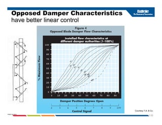 Opposed Damper Characteristics
have better linear control
1-33
PNWD-SA-8834
Courtesy T.A. & Co.
 