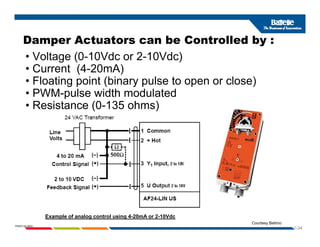 Damper Actuators can be Controlled by :
p y
• Voltage (0-10Vdc or 2-10Vdc)
• Current (4-20mA)
Fl ti i t (bi l t l )
• Floating point (binary pulse to open or close)
• PWM-pulse width modulated
• Resistance (0-135 ohms)
Resistance (0 135 ohms)
1-34
PNWD-SA-8834
Example of analog control using 4-20mA or 2-10Vdc
Courtesy Belimo
 