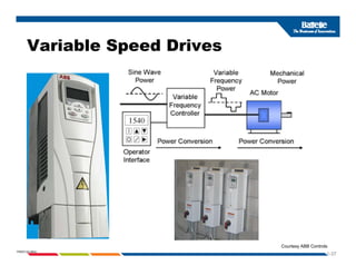Variable Speed Drives
Variable Speed Drives
1-37
PNWD-SA-8834
Courtesy ABB Controls
 