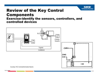 Review of the Key Control
Components
Components
Exercise-identify the sensors, controllers, and
controlled devices
1-38
PNWD-SA-8834
Courtesy TAC Controls/Schneider Electric
 