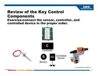 Review of the Key Control
y
Components
Exercise-connect the sensor, controller, and
controlled device in the proper order
controlled device in the proper order.
1-39
PNWD-SA-8834
Courtesy Alerton and Belimo
 