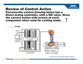 Review of Control Action
Exercise the control drawing below has a
Exercise-the control drawing below has a
direct acting controller, with a NO valve. Show
the correct action with arrows at each
t h d f li d
component when used for cooling mode.
___________Acting
1-40
PNWD-SA-8834
Courtesy TAC Controls/Schneider Electric and Belimo
 