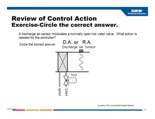 Review of Control Action
Exercise-Circle the correct answer.
1-41
PNWD-SA-8834
Courtesy TAC Controls/Schneider Electric
 