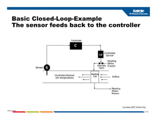 Basic Closed-Loop-Example
The sensor feeds back to the controller
1-46
PNWD-SA-8834
Courtesy DDC Online Org
 