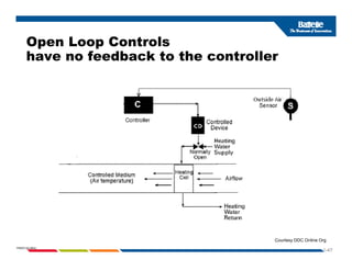 Open Loop Controls
have no feedback to the controller
1-47
PNWD-SA-8834
Courtesy DDC Online Org
 