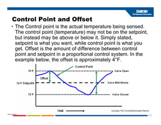 Control Point and Offset
• The Control point is the actual temperature being sensed.
The control point (temperature) may not be on the setpoint,
but instead may be above or below it. Simply stated,
but instead may be above or below it. Simply stated,
setpoint is what you want, while control point is what you
get. Offset is the amount of difference between control
point and setpoint in a proportional control system In the
point and setpoint in a proportional control system. In the
example below, the offset is approximately 4°F.
1-51
PNWD-SA-8834
Courtesy TAC Controls/Schneider Electric
 