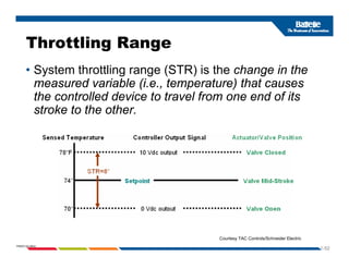 Throttling Range
g g
• System throttling range (STR) is the change in the
measured variable (i e temperature) that causes
measured variable (i.e., temperature) that causes
the controlled device to travel from one end of its
stroke to the other.
1-52
PNWD-SA-8834
Courtesy TAC Controls/Schneider Electric
 