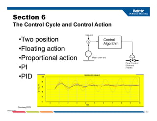 Section 6
T iti
The Control Cycle and Control Action
•Two position
•Floating action
•Proportional action
•PI
PI
•PID
1-53
PNWD-SA-8834
Courtesy PECI
 