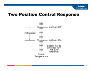 T P iti C t l R
Two Position Control Response
1-56
PNWD-SA-8834
 