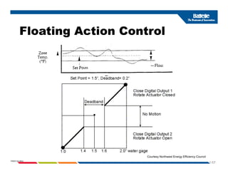 Floating Action Control
Floating Action Control
1-57
PNWD-SA-8834
Courtesy Northwest Energy Efficiency Council
 