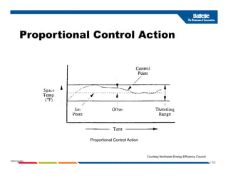 P ti l C t l A ti
Proportional Control Action
Proportional Control Action
1-58
PNWD-SA-8834
Courtesy Northwest Energy Efficiency Council
 