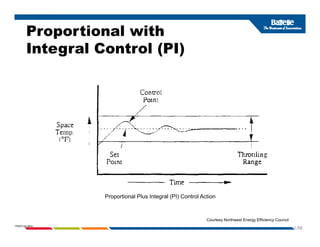 Proportional with
I t l C t l (PI)
Integral Control (PI)
Proportional Plus Integral (PI) Control Action
1-59
PNWD-SA-8834
Courtesy Northwest Energy Efficiency Council
 