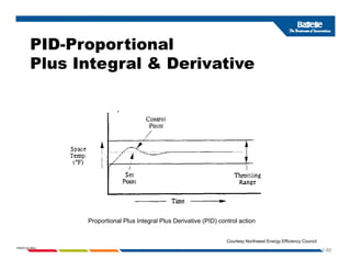 PID-Proportional
p
Plus Integral & Derivative
Proportional Plus Integral Plus Derivative (PID) control action
1-60
PNWD-SA-8834
Proportional Plus Integral Plus Derivative (PID) control action
Courtesy Northwest Energy Efficiency Council
 