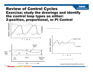 Review of Control Cycles
Exercise; study the drawings and identify
Exercise; study the drawings and identify
the control loop types as either:
2-position, proportional, or PI Control
_________________
1-62
PNWD-SA-8834
_________________
_________________
Courtesy Northwest Energy Efficiency Council
 