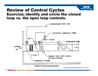 Review of Control Cycles
Exercise; identify and circle the closed
Exercise; identify and circle the closed
loop vs. the open loop controls.
1-63
PNWD-SA-8834
Courtesy Northwest Energy Efficiency Council
 