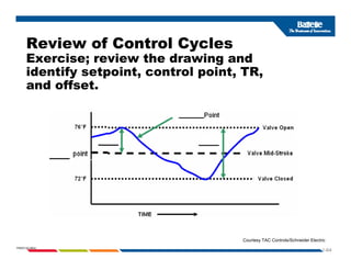 Review of Control Cycles
y
Exercise; review the drawing and
identify setpoint, control point, TR,
and offset
and offset.
1-64
PNWD-SA-8834
Courtesy TAC Controls/Schneider Electric
 