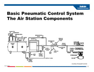 Basic Pneumatic Control System
Basic Pneumatic Control System
The Air Station Components
1-68
PNWD-SA-8834
Courtesy Honeywell Controls
 