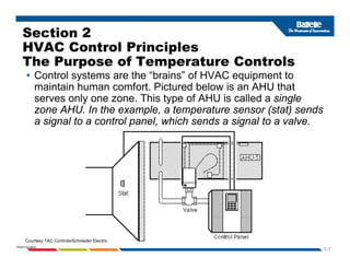 Section 2
HVAC Control Principles
HVAC Control Principles
The Purpose of Temperature Controls
• Control systems are the “brains” of HVAC equipment to
i t i h f t Pi t d b l i AHU th t
maintain human comfort. Pictured below is an AHU that
serves only one zone. This type of AHU is called a single
zone AHU. In the example, a temperature sensor (stat) sends
i l t t l l hi h d i l t l
a signal to a control panel, which sends a signal to a valve.
1-7
PNWD-SA-8834
Courtesy TAC Controls/Schneider Electric
 