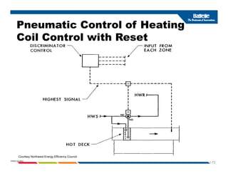 Pneumatic Control of Heating
Coil Control with Reset
1-72
PNWD-SA-8834
Courtesy Northwest Energy Efficiency Council
 