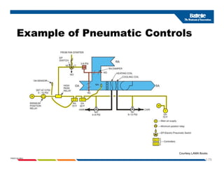 Example of Pneumatic Controls
Example of Pneumatic Controls
1-75
PNWD-SA-8834
Courtesy LAMA Books
 