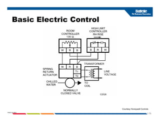 Basic Electric Control
1-76
PNWD-SA-8834
Courtesy Honeywell Controls
 