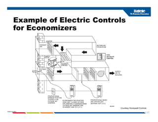 Example of Electric Controls
a p e o ect c Co t o s
for Economizers
1-77
PNWD-SA-8834
Courtesy Honeywell Controls
 