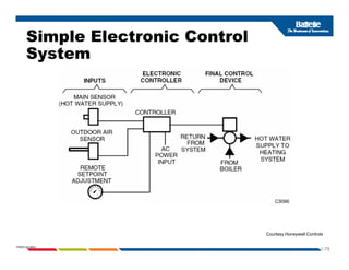 Simple Electronic Control
S t
System
1-78
PNWD-SA-8834
Courtesy Honeywell Controls
 