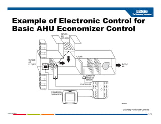Example of Electronic Control for
Example of Electronic Control for
Basic AHU Economizer Control
1-79
PNWD-SA-8834
Courtesy Honeywell Controls
 