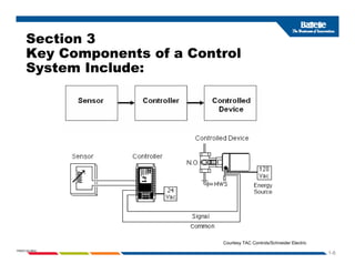 Section 3
K C t f C t l
Key Components of a Control
System Include:
1-8
PNWD-SA-8834
Courtesy TAC Controls/Schneider Electric
 