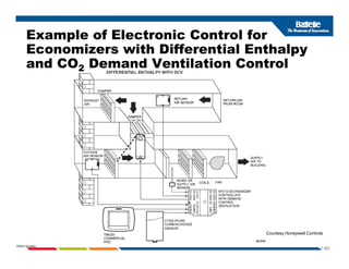 Example of Electronic Control for
Economizers with Differential Enthalpy
Economizers with Differential Enthalpy
and CO2 Demand Ventilation Control
1-80
PNWD-SA-8834
Courtesy Honeywell Controls
 