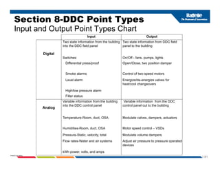 Section 8-DDC Point Types
Input and Output Point Types Chart
p p yp
Input Output
Di it l
Two state information from the building
into the DDC field panel
Two state information from DDC field
panel to the building
Digital
Switches: On/Off - fans, pumps, lights
Differential press/proof Open/Close, two position damper
Smoke alarms Control of two-speed motors
Smoke alarms Control of two speed motors
Level alarm Energize/de-energize valves for
heat/cool changeovers
High/low pressure alarm
Filter status
Filter status
Analog
Variable information from the building
into the DDC control panel
Variable information from the DDC
control panel out to the building
Temperature Room duct OSA Modulate valves dampers actuators
Temperature-Room, duct, OSA Modulate valves, dampers, actuators
Humidities-Room, duct, OSA Motor speed control – VSDs
Pressure-Static, velocity, total Modulate volume dampers
1-81
PNWD-SA-8834
Flow rates-Water and air systems Adjust air pressure to pressure operated
devices
kWh power, volts, and amps
 