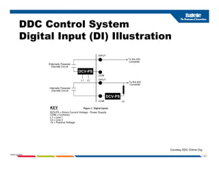 DDC Control System
Digital Input (DI) Illustration
1-82
PNWD-SA-8834
Courtesy DDC Online Org.
 