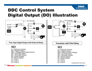 DDC Control System
Digital Output (DO) Illustration
Transistor with Pilot Relay
Triac Type Digital Output with External Relay
1-85
PNWD-SA-8834
Courtesy DDC Online Org.
 