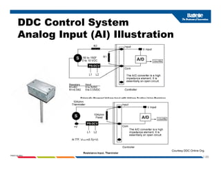 DDC Control System
A l I t (AI) Ill t ti
Analog Input (AI) Illustration
1-86
PNWD-SA-8834
Courtesy DDC Online Org.
 