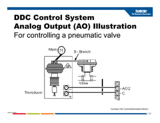 DDC Control System
Analog Output (AO) Illustration
For controlling a pneumatic valve
g p
1-88
PNWD-SA-8834
Courtesy TAC Controls/Schneider Electric
 