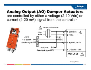 Analog Output (AO) Damper Actuators
g p ( ) p
are controlled by either a voltage (2-10 Vdc) or
current (4-20 mA) signal from the controller
1-89
PNWD-SA-8834
Courtesy Belimo
 