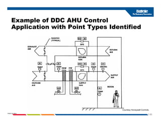 Example of DDC AHU Control
p
Application with Point Types Identified
1-90
PNWD-SA-8834
Courtesy Honeywell Controls.
 