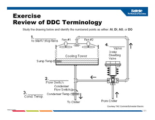 Exercise
Review of DDC Terminology
Review of DDC Terminology
1-91
PNWD-SA-8834
Courtesy TAC Controls/Schneider Electric
 