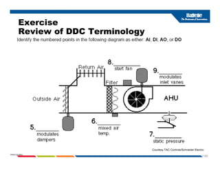 Exercise
Review of DDC Terminology
Review of DDC Terminology
1-92
PNWD-SA-8834
Courtesy TAC Controls/Schneider Electric
 