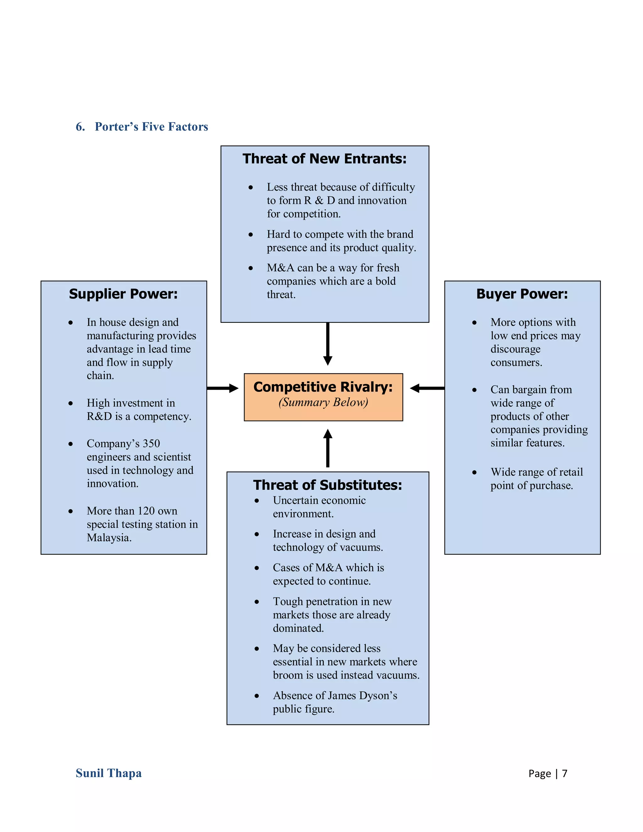 Sunil Thapa Page | 7
6. Porter’s Five Factors
Competitive Rivalry:
(Summary Below)
Supplier Power:
 In house design and
manufacturing provides
advantage in lead time
and flow in supply
chain.
 High investment in
R&D is a competency.
 Company’s 350
engineers and scientist
used in technology and
innovation.
 More than 120 own
special testing station in
Malaysia.
Threat of Substitutes:
 Uncertain economic
environment.
 Increase in design and
technology of vacuums.
 Cases of M&A which is
expected to continue.
 Tough penetration in new
markets those are already
dominated.
 May be considered less
essential in new markets where
broom is used instead vacuums.
 Absence of James Dyson’s
public figure.
Buyer Power:
 More options with
low end prices may
discourage
consumers.
 Can bargain from
wide range of
products of other
companies providing
similar features.
 Wide range of retail
point of purchase.
Threat of New Entrants:
 Less threat because of difficulty
to form R & D and innovation
for competition.
 Hard to compete with the brand
presence and its product quality.
 M&A can be a way for fresh
companies which are a bold
threat.
 
