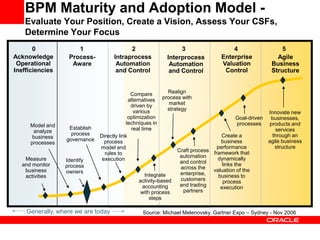 BPM Maturity and Adoption Model -
Evaluate Your Position, Create a Vision, Assess Your CSFs,
Determine Your Focus
0 1 2 3 ...