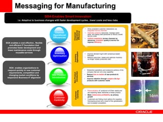 Manufacturing
Messaging for Manufacturing
SOA Enables Smart Innovation
i.e. Adaptive to business changes with faster devel...