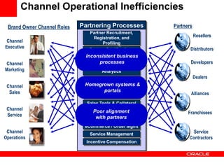 Channel Operational Inefficiencies
Partnering Processes
Channel
Marketing
Dealers
Alliances
Service
Contractors
Partner Ce...